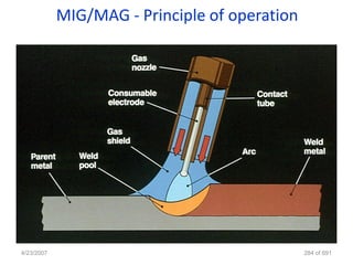 MIG/MAG - Principle of operation




4/23/2007                                      284 of 691
 