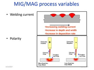 MIG/MAG process variables
 • Welding current


                       •Increasing welding current
                       •Increase in depth and width
                       •Increase in deposition rate

• Polarity




4/23/2007                                             286 of 691
 