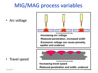 MIG/MAG process variables

• Arc voltage


                     •Increasing arc voltage
                     •Reduced penetration, increased width
                     •Excessive voltage can cause porosity,
                     spatter and undercut




• Travel speed
                     •Increasing travel speed
                     •Reduced penetration and width, undercut
4/23/2007                                                 287 of 691
 