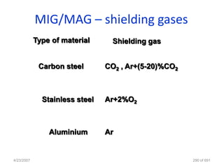 MIG/MAG – shielding gases
            Type of material      Shielding gas


             Carbon steel       CO2 , Ar+(5-20)%CO2



              Stainless steel   Ar+2%O2



                Aluminium       Ar


4/23/2007                                             290 of 691
 