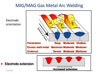 MIG/MAG Gas Metal Arc Welding

Electrode
orientation




                Penetration        Deep   Moderate Shallow
                Excess weld metal Maximum Moderate Minimum
                Undercut          Severe Moderate Minimum




Electrode extension
                                  •Increased extension
4/23/2007                                                295 of 691
 