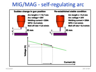MIG/MAG - self-regulating arc
            Sudden change in gun position                          Re-established stable condition
                                   Arc length L‟ = 12,7 mm                      Arc length L = 6,4 mm
                                   Arc voltage = 29V                            Arc voltage = 24V
                                   Welding current = 220A                       Welding current = 250A
                                   WFS = 6,4 m/min                              WFS = 6,4 m/min
                                   Melt off rate = 5,6 m/min                    Melt off rate = 6,4 m/min

       L‟                          25 mm                                      25 mm
                                                               L
                     Voltage (V)




                                                                            Current (A)


4/23/2007                                                                                       297 of 691
 