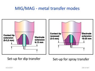 MIG/MAG - metal transfer modes




                                   Contact tip          Electrode
Contact tip                        recessed             extension
extension              Electrode
                                   (3-5 mm)             19-25 mm
(0-3,2 mm)             extension
                       6-13 mm




    Set-up for dip transfer          Set-up for spray transfer

  4/23/2007                                             299 of 691
 