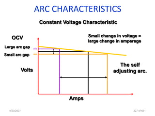 ARC CHARACTERISTICS
                   Constant Voltage Characteristic


   OCV                                Small change in voltage =
                                      large change in amperage
Large arc gap

Small arc gap

                                                    The self
          Volts                                  adjusting arc.




                              Amps

  4/23/2007                                                327 of 691
 