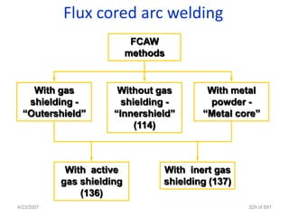 Flux cored arc welding
                             FCAW
                            methods


    With gas            Without gas        With metal
   shielding -           shielding -       powder -
  “Outershield”        “Innershield”      “Metal core”
                            (114)



             With active          With inert gas
            gas shielding         shielding (137)
                (136)
4/23/2007                                           329 of 691
 