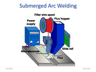 Submerged Arc Welding
                     Filler wire spool
                                      Flux hopper
                Power
                supply




                   -   +

                                           Slide rail
            Wire electrode

                                       Flux


4/23/2007                                               340 of 691
 