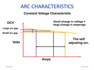 ARC CHARACTERISTICS
                   Constant Voltage Characteristic


   OCV                                Small change in voltage =
                                      large change in amperage
Large arc gap

Small arc gap

                                                    The self
          Volts                                  adjusting arc.




                              Amps

  4/23/2007                                                348 of 691
 