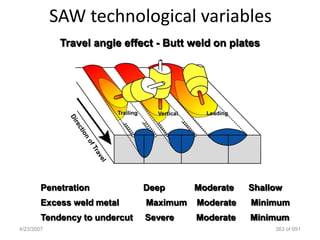 SAW technological variables
             Travel angle effect - Butt weld on plates




        Penetration            Deep      Moderate   Shallow
        Excess weld metal      Maximum   Moderate   Minimum
        Tendency to undercut   Severe    Moderate   Minimum
4/23/2007                                                363 of 691
 