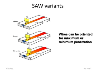 SAW variants



                      Wires can be oriented
                      for maximum or
                      minimum penetration




4/23/2007                            369 of 691
 