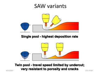 SAW variants



                Single pool - highest deposition rate




            Twin pool - travel speed limited by undercut;
4/23/2007
               very resistant to porosity and cracks      372 of 691
 