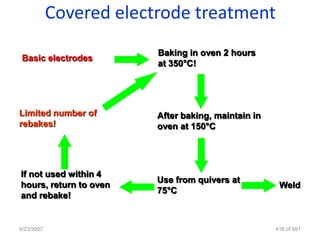Covered electrode treatment
                         Baking in oven 2 hours
 Basic electrodes
                         at 350°C!




Limited number of        After baking, maintain in
rebakes!                 oven at 150°C




If not used within 4
                         Use from quivers at
hours, return to oven                                 Weld
                         75°C
and rebake!


4/23/2007                                            416 of 691
 