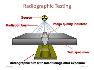 Radiographic Testing
            Source

Radiation beam                   Image quality indicator




                                           Test specimen


     Radiographic film with latent image after exposure
4/23/2007                                           458 of 691
 