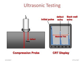 Ultrasonic Testing

                                                     defect          Back wall
                                initial pulse         echo           echo




                                                 Material Thk
                      defect


                                          0     10    20   30   40    50



            Compression Probe                 CRT Display

4/23/2007                                                                  479 of 691
 