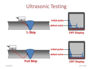 Ultrasonic Testing

                            initial pulse

                            defect echo
                   defect                   0 10 20 30 40 50

            ½ Skip                          CRT Display




                            initial pulse

                            defect echo
                   defect                   0 10 20 30 40 50

            Full Skip                       CRT Display
4/23/2007                                             481 of 691
 