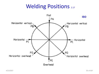 Welding Positions   2.17



                                       ISO




4/23/2007                                50 of 691
 