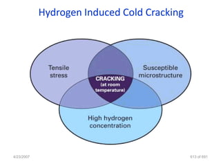 Hydrogen Induced Cold Cracking




4/23/2007                                    613 of 691
 