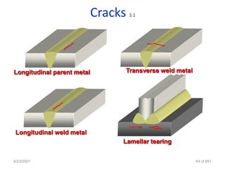 Cracks   3.1




Longitudinal parent metal        Transverse weld metal




 Longitudinal weld metal
                                 Lamellar tearing


4/23/2007                                                64 of 691
 