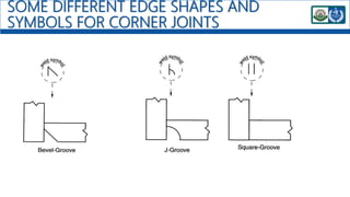 SOME DIFFERENT EDGE SHAPES AND
SYMBOLS FOR CORNER JOINTS
 