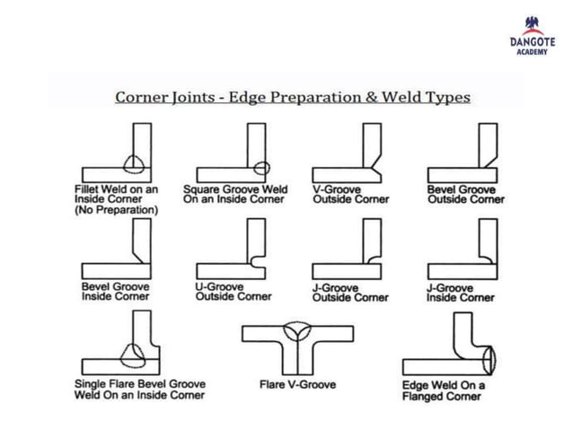 Welding joints and processes | PPTX