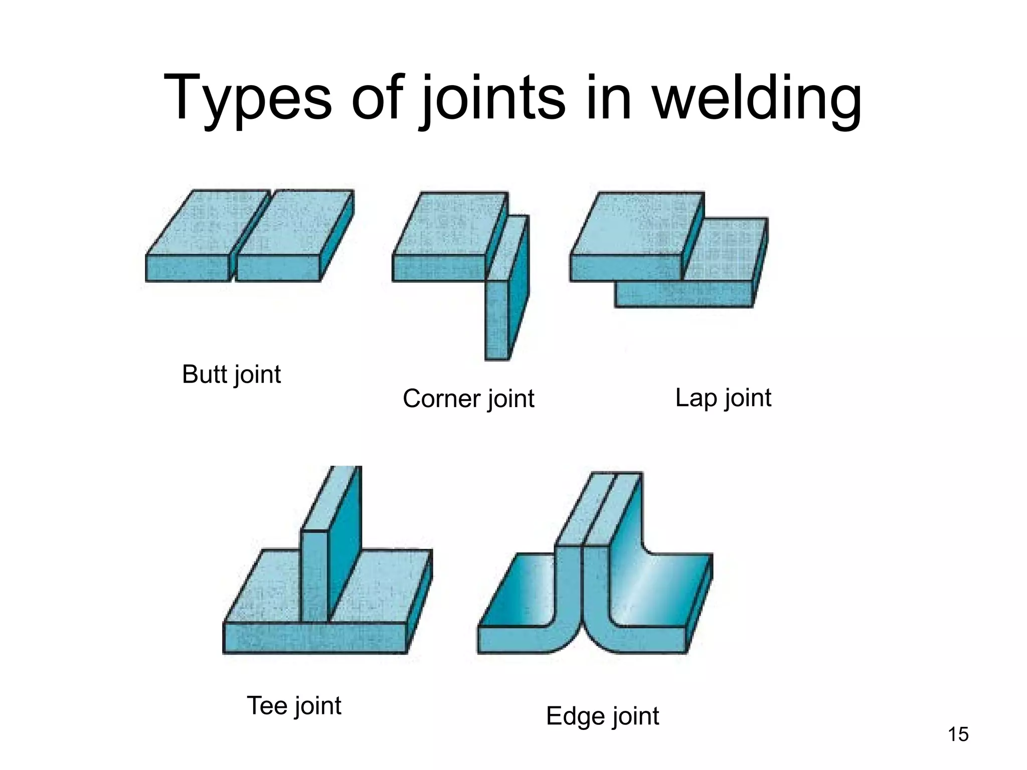 15 
Types of joints in welding 
Butt joint 
Corner joint 
Lap joint 
Tee joint 
Edge joint  