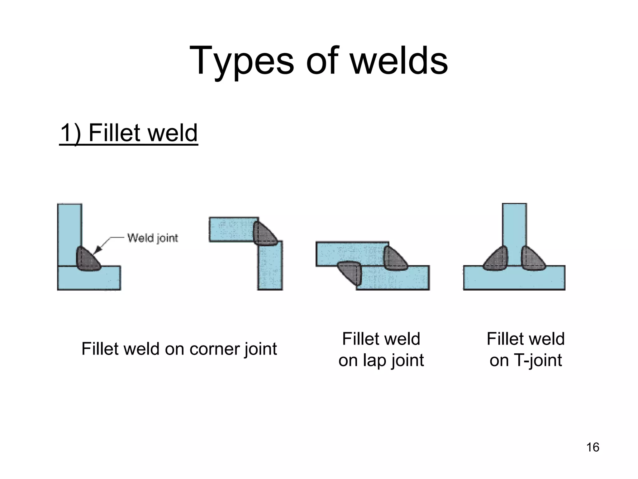 16 
Types of welds 
1) Fillet weld 
Fillet weld on corner joint 
Fillet weld on lap joint 
Fillet weld on T-joint  