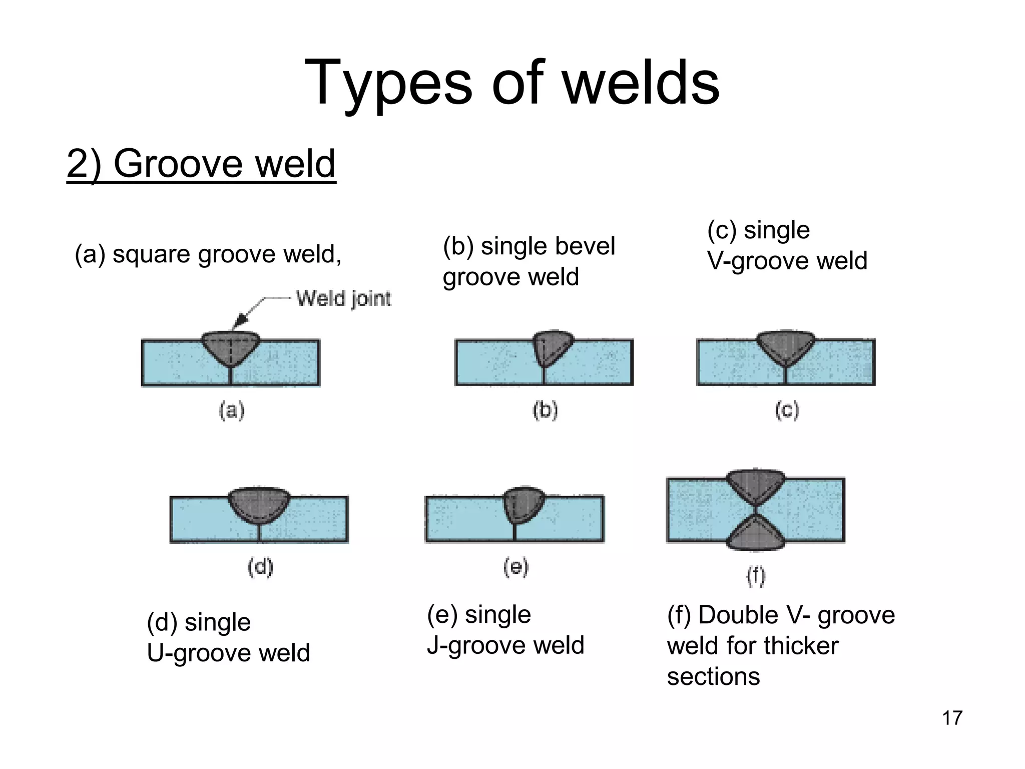 17 
Types of welds 
2) Groove weld 
(f) Double V- groove weld for thicker 
sections 
(a) square groove weld, 
(b) single bevel groove weld 
(c) single V-groove weld 
(d) single 
U-groove weld 
(e) single J-groove weld  