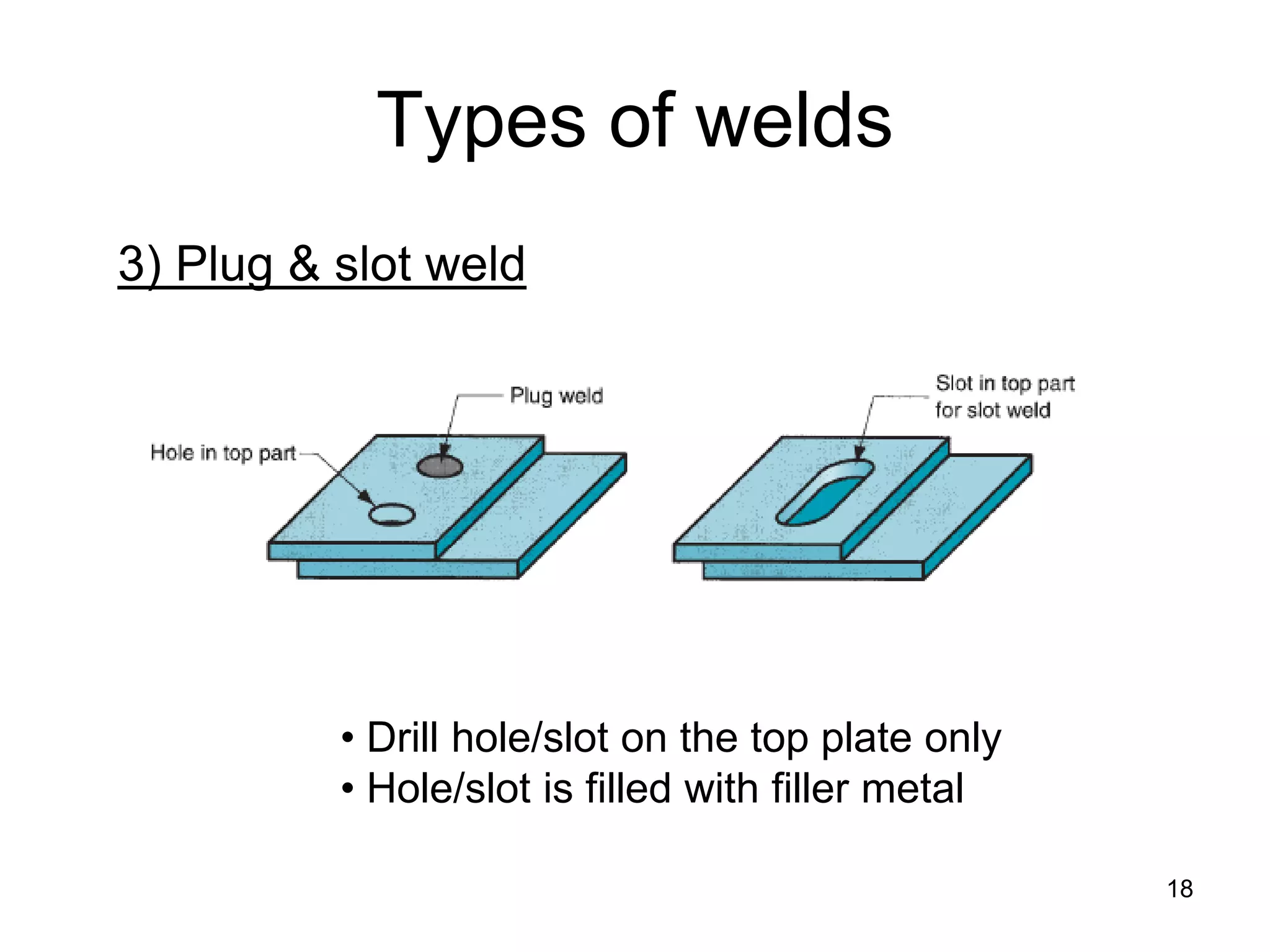 18 
Types of welds 
3) Plug & slot weld 
• 
Drill hole/slot on the top plate only 
• 
Hole/slot is filled with filler metal  