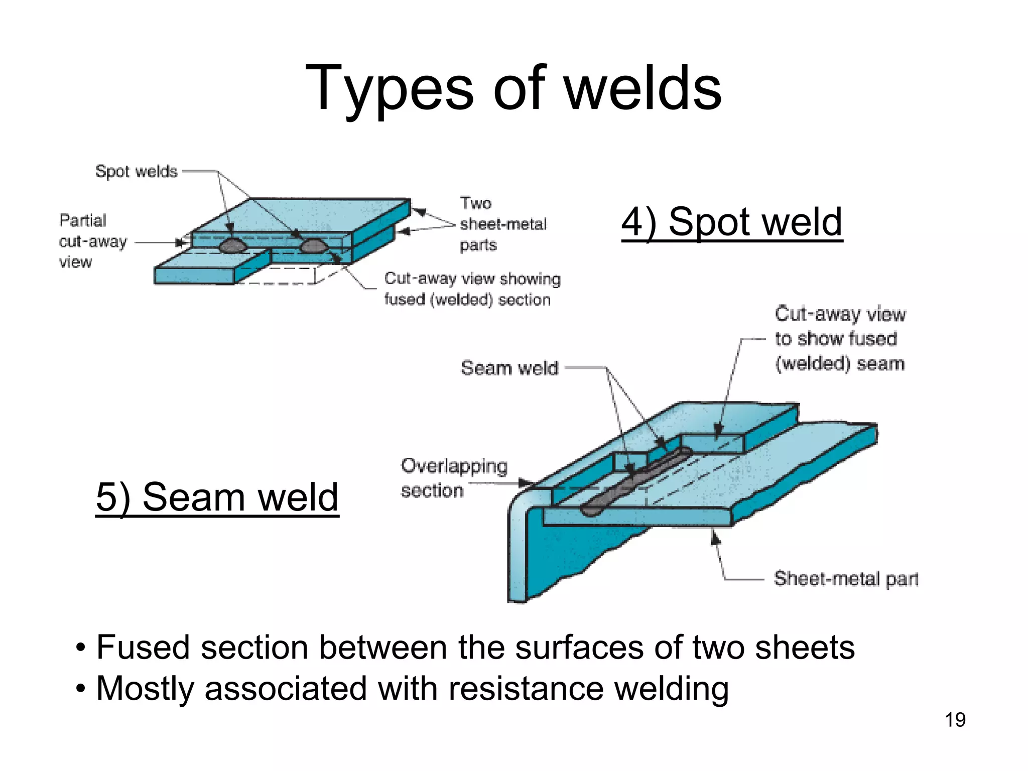 19 
Types of welds 
4) Spot weld 
5) Seam weld 
• 
Fused section between the surfaces of two sheets 
• 
Mostly associated with resistance welding  