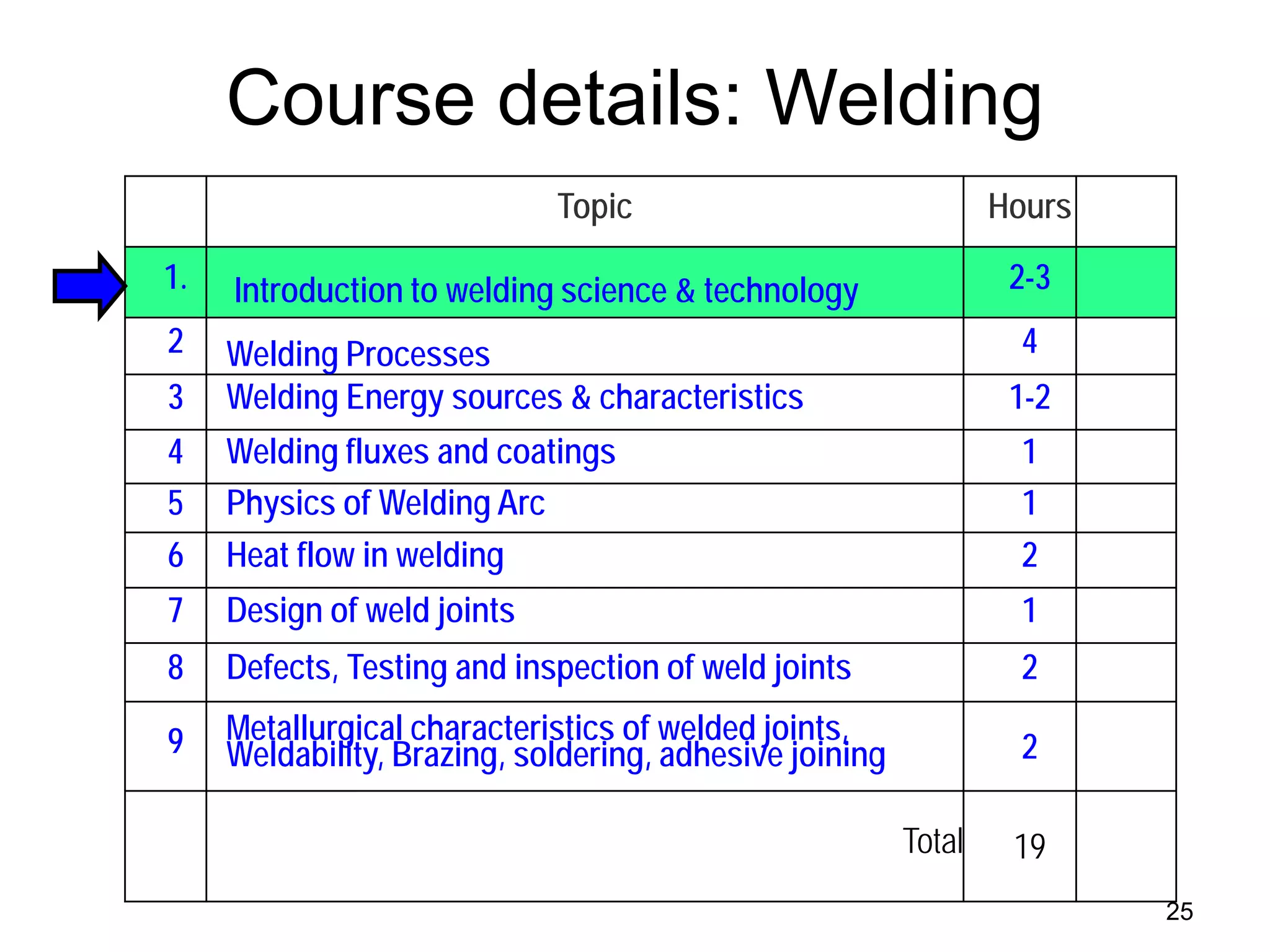 25 
Course details: Welding 
Topic 
Hours 
1. 
Introduction to welding science & technology 
2-3 
2 
Welding Processes 
4 
3 
Welding Energy sources & characteristics 
1-2 
4 
Welding fluxes and coatings 
1 
5 
Physics of Welding Arc 
1 
6 
Heat flow in welding 
2 
7 
Design of weld joints 
1 
8 
Defects, Testing and inspection of weld joints 
2 
9 
Metallurgical characteristics of welded joints, Weldability, Brazing, soldering, adhesive joining 
2 
Total 
19  