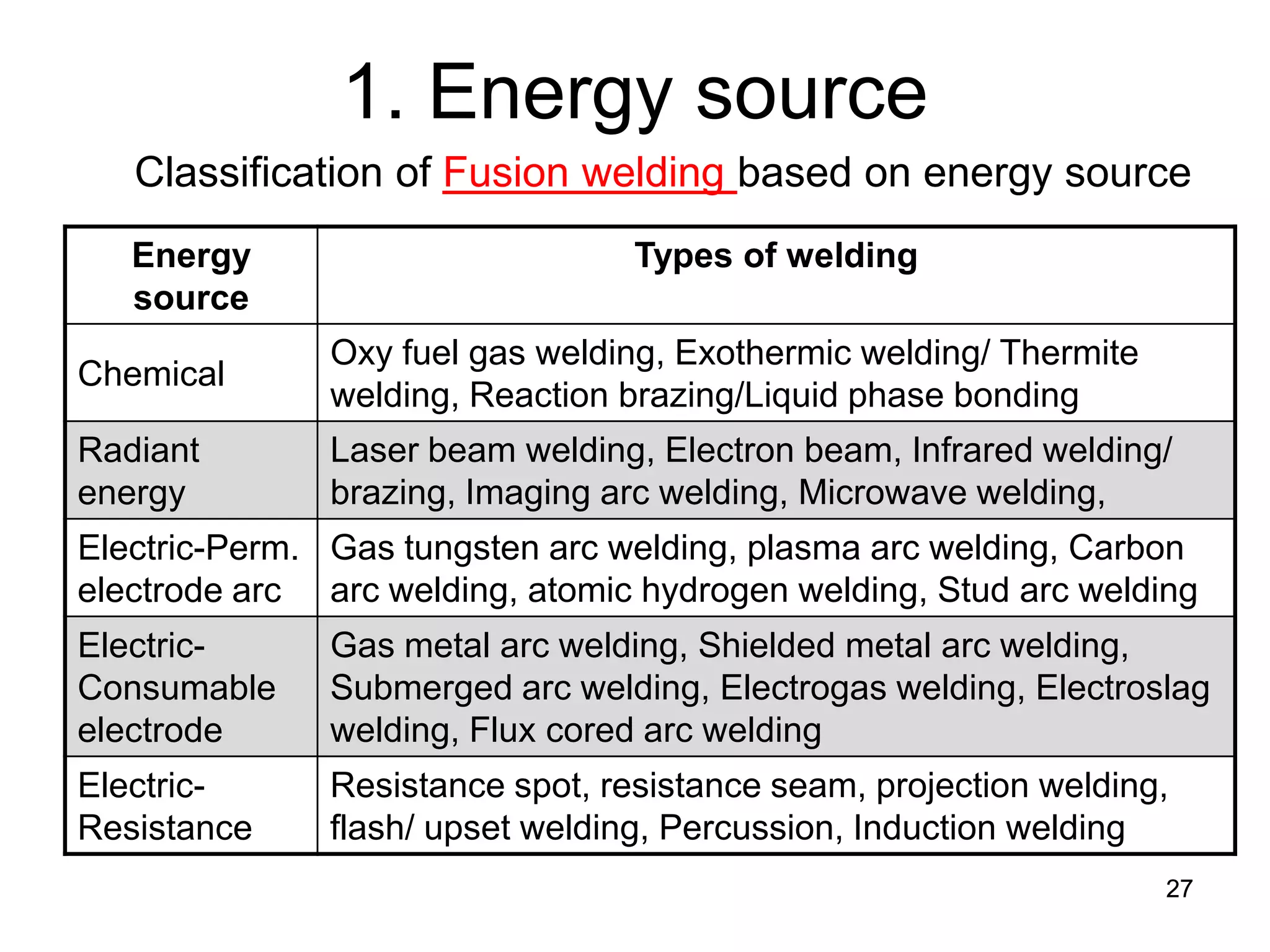 27 
1. Energy source 
Classification of Fusion welding based on energy source 
Energy source 
Types of welding 
Chemical 
Oxy fuel gas welding, Exothermic welding/ Thermite welding, Reaction brazing/Liquid phase bonding 
Radiant energy 
Laser beam welding, Electron beam, Infrared welding/ brazing, Imaging arc welding, Microwave welding, 
Electric-Perm. electrode arc 
Gas tungsten arc welding, plasma arc welding, Carbon arc welding, atomic hydrogen welding, Stud arc welding 
Electric- Consumable electrode 
Gas metal arc welding, Shielded metal arc welding, Submerged arc welding, Electrogas welding, Electroslag welding, Flux cored arc welding 
Electric- Resistance 
Resistance spot, resistance seam, projection welding, flash/ upset welding, Percussion, Induction welding  