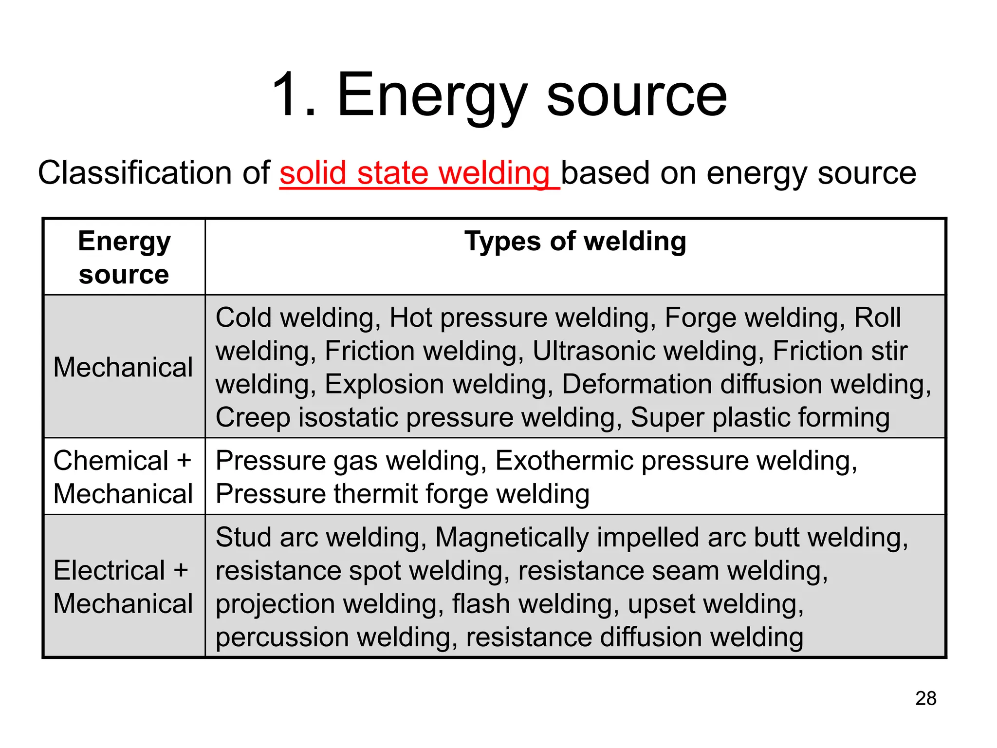 28 
1. Energy source 
Classification of solid state welding based on energy source 
Energy source 
Types of welding 
Mechanical 
Cold welding, Hot pressure welding, Forge welding, Roll welding, Friction welding, Ultrasonic welding, Friction stir welding, Explosion welding, Deformation diffusion welding, Creep isostatic pressure welding, Super plastic forming 
Chemical + Mechanical 
Pressure gas welding, Exothermic pressure welding, Pressure thermit forge welding 
Electrical + Mechanical 
Stud arc welding, Magnetically impelled arc butt welding, resistance spot welding, resistance seam welding, projection welding, flash welding, upset welding, percussion welding, resistance diffusion welding  