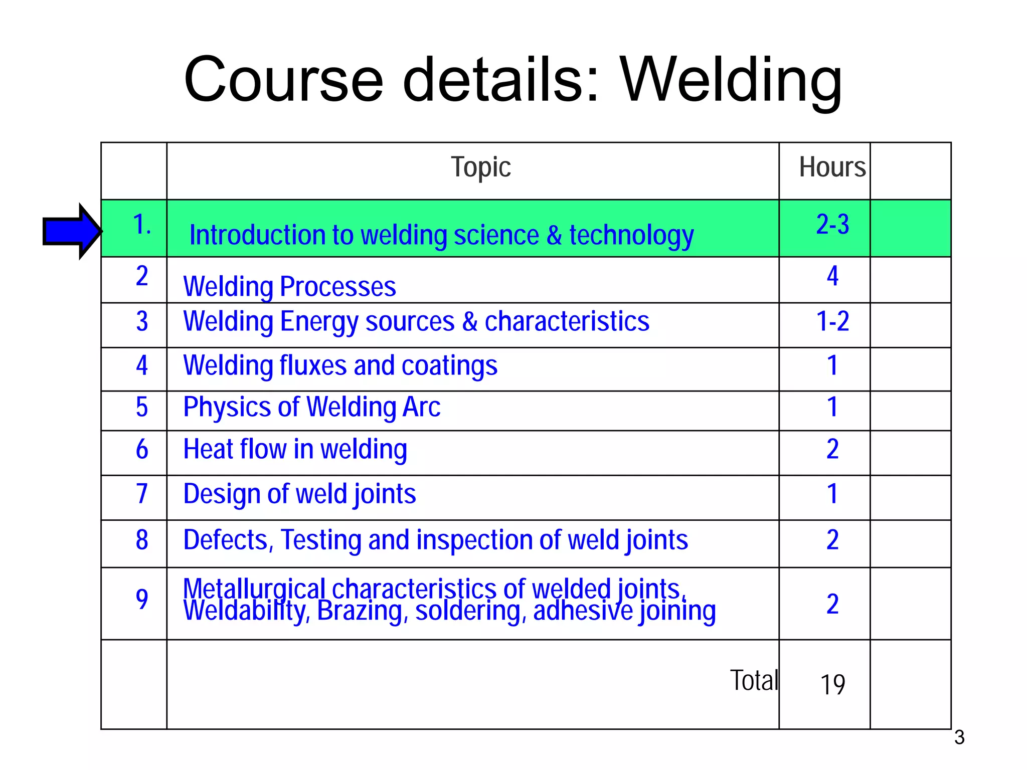 3 
Course details: Welding 
Topic 
Hours 
1. 
Introduction to welding science & technology 
2-3 
2 
Welding Processes 
4 
3 
Welding Energy sources & characteristics 
1-2 
4 
Welding fluxes and coatings 
1 
5 
Physics of Welding Arc 
1 
6 
Heat flow in welding 
2 
7 
Design of weld joints 
1 
8 
Defects, Testing and inspection of weld joints 
2 
9 
Metallurgical characteristics of welded joints, Weldability, Brazing, soldering, adhesive joining 
2 
Total 
19  