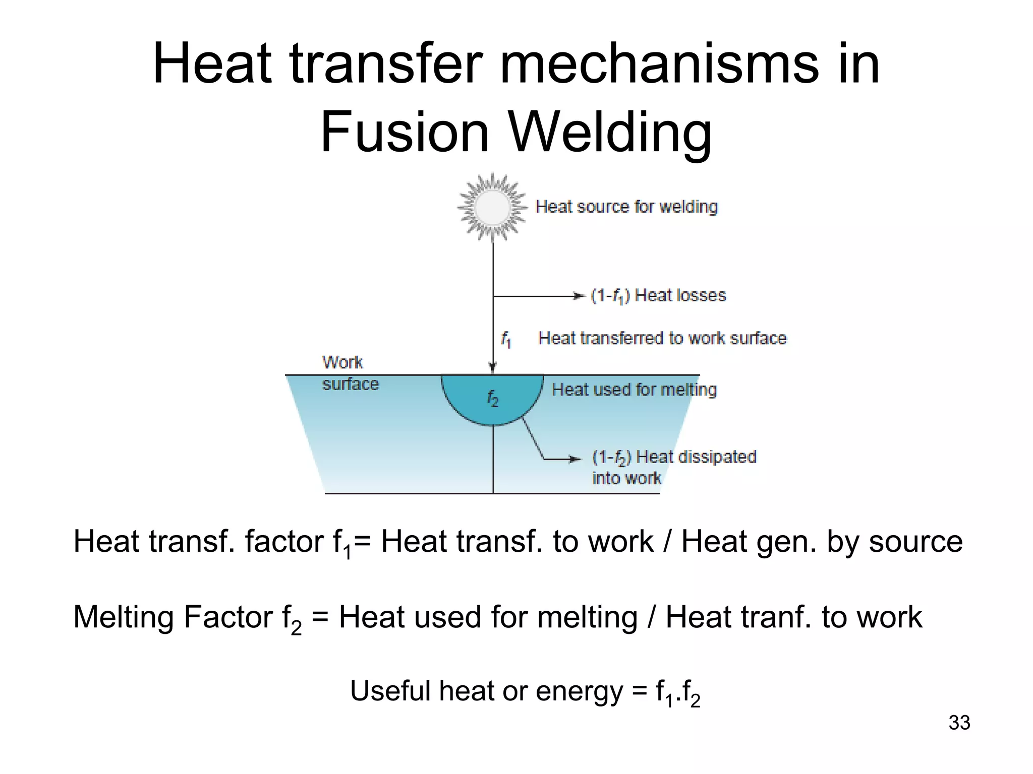 33 
Heat transfer mechanisms in Fusion Welding 
Heat transf. factor f1= Heat transf. to work / Heat gen. by source Melting Factor f2 = Heat used for melting / Heat tranf. to work Useful heat or energy = f1.f2 
 