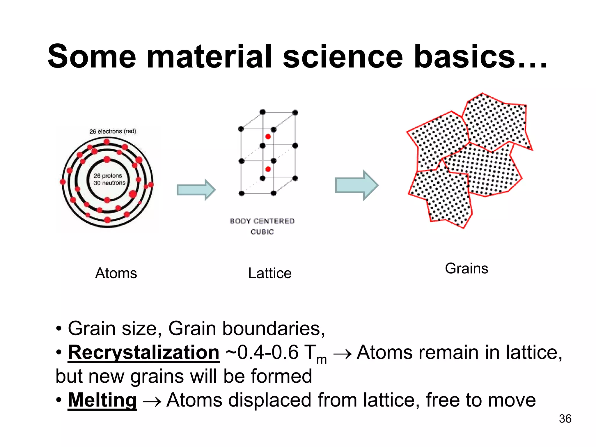 Atoms 
Lattice 
Grains 
36 
Some material science basics… 
• 
Grain size, Grain boundaries, 
• 
Recrystalization ~0.4-0.6 Tm → Atoms remain in lattice, but new grains will be formed 
• 
Melting → Atoms displaced from lattice, free to move  