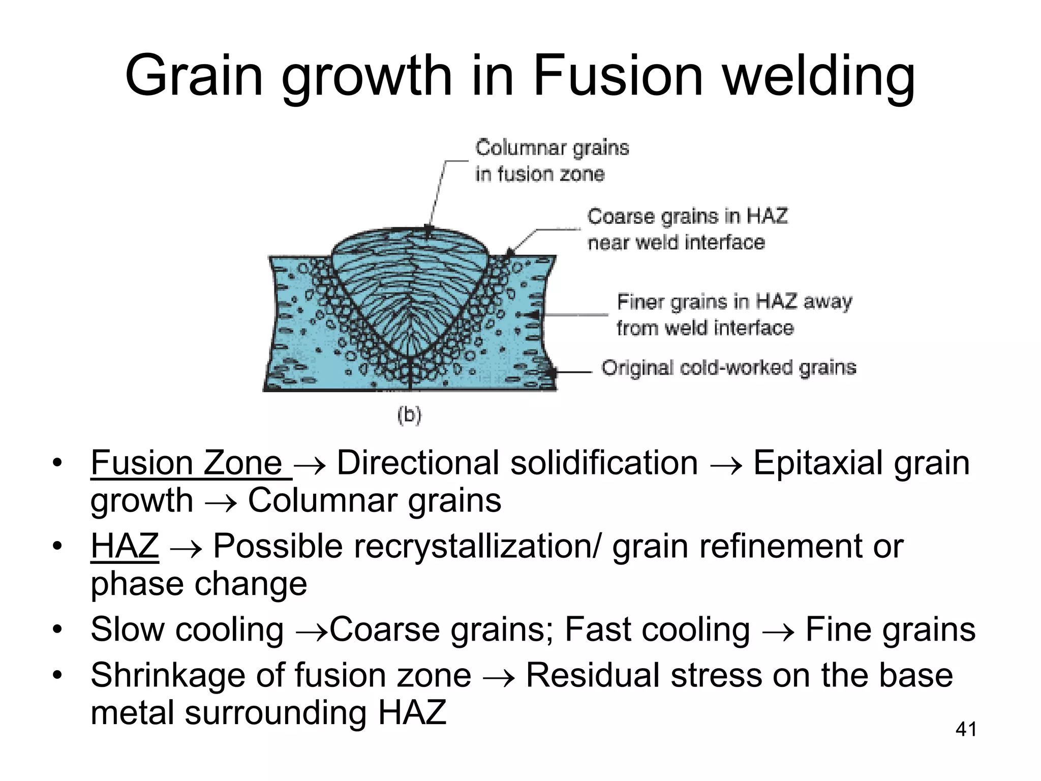 41 
Grain growth in Fusion welding 
• 
Fusion Zone → Directional solidification → Epitaxial grain growth → Columnar grains 
• 
HAZ → Possible recrystallization/ grain refinement or phase change 
• 
Slow cooling →Coarse grains; Fast cooling → Fine grains 
• 
Shrinkage of fusion zone → Residual stress on the base metal surrounding HAZ  
