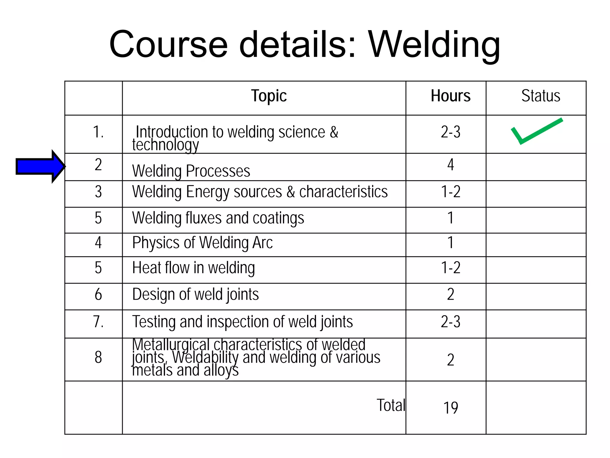 Course details: Welding 
Topic 
Hours 
Status 
1. 
Introduction to welding science & technology 
2-3 
2 
Welding Processes 
4 
3 
Welding Energy sources & characteristics 
1-2 
5 
Welding fluxes and coatings 
1 
4 
Physics of Welding Arc 
1 
5 
Heat flow in welding 
1-2 
6 
Design of weld joints 
2 
7. 
Testing and inspection of weld joints 
2-3 
8 
Metallurgical characteristics of welded joints, Weldability and welding of various metals and alloys 
2 
Total 
19  