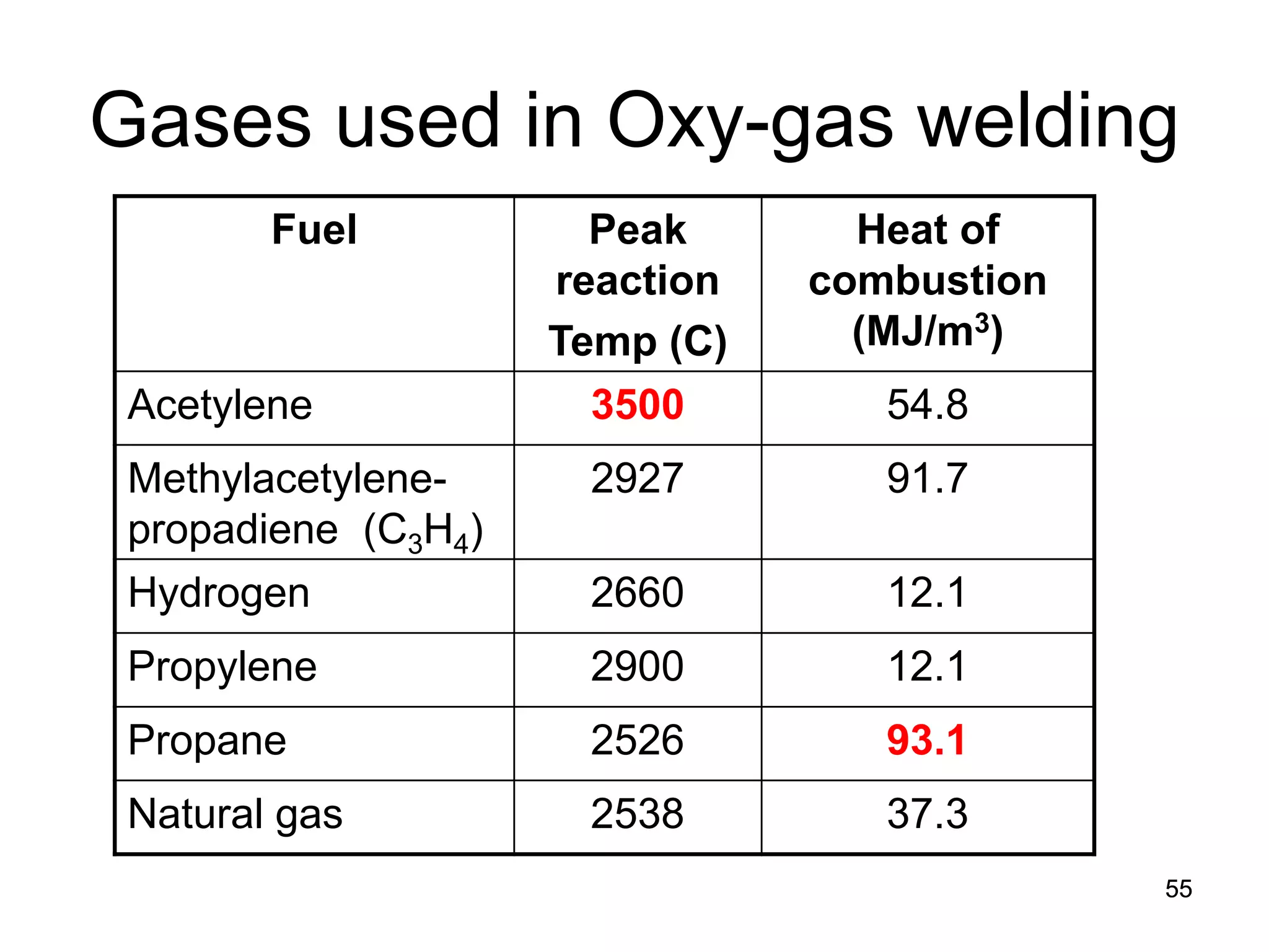 55 
Gases used in Oxy-gas welding 
Fuel 
Peak reaction 
Temp (C) 
Heat of combustion (MJ/m3) 
Acetylene 
3500 
54.8 
Methylacetylene- propadiene (C3H4) 
2927 
91.7 
Hydrogen 
2660 
12.1 
Propylene 
2900 
12.1 
Propane 
2526 
93.1 
Natural gas 
2538 
37.3 
 