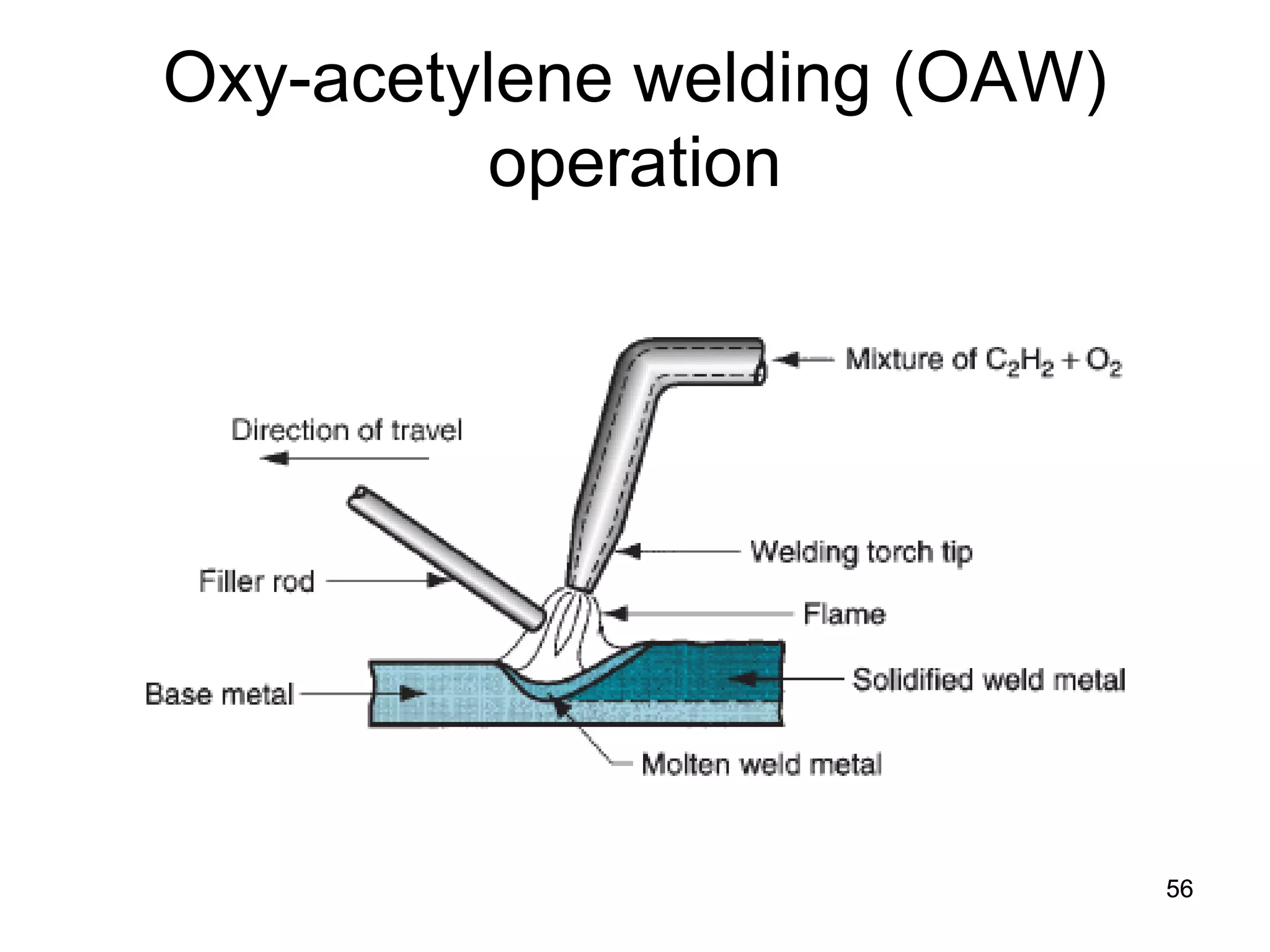 56 
Oxy-acetylene welding (OAW) operation 
 