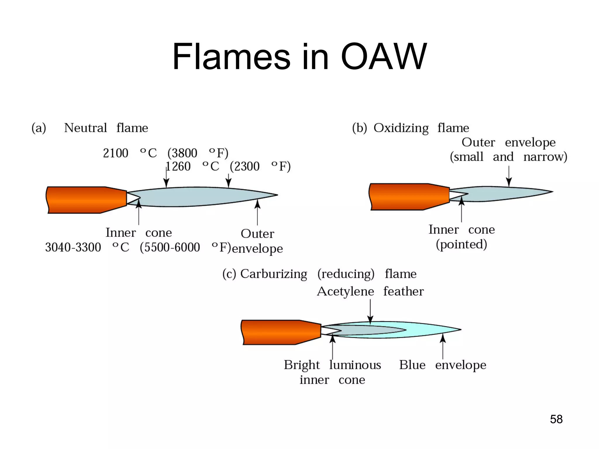 58 
Flames in OAW 
 