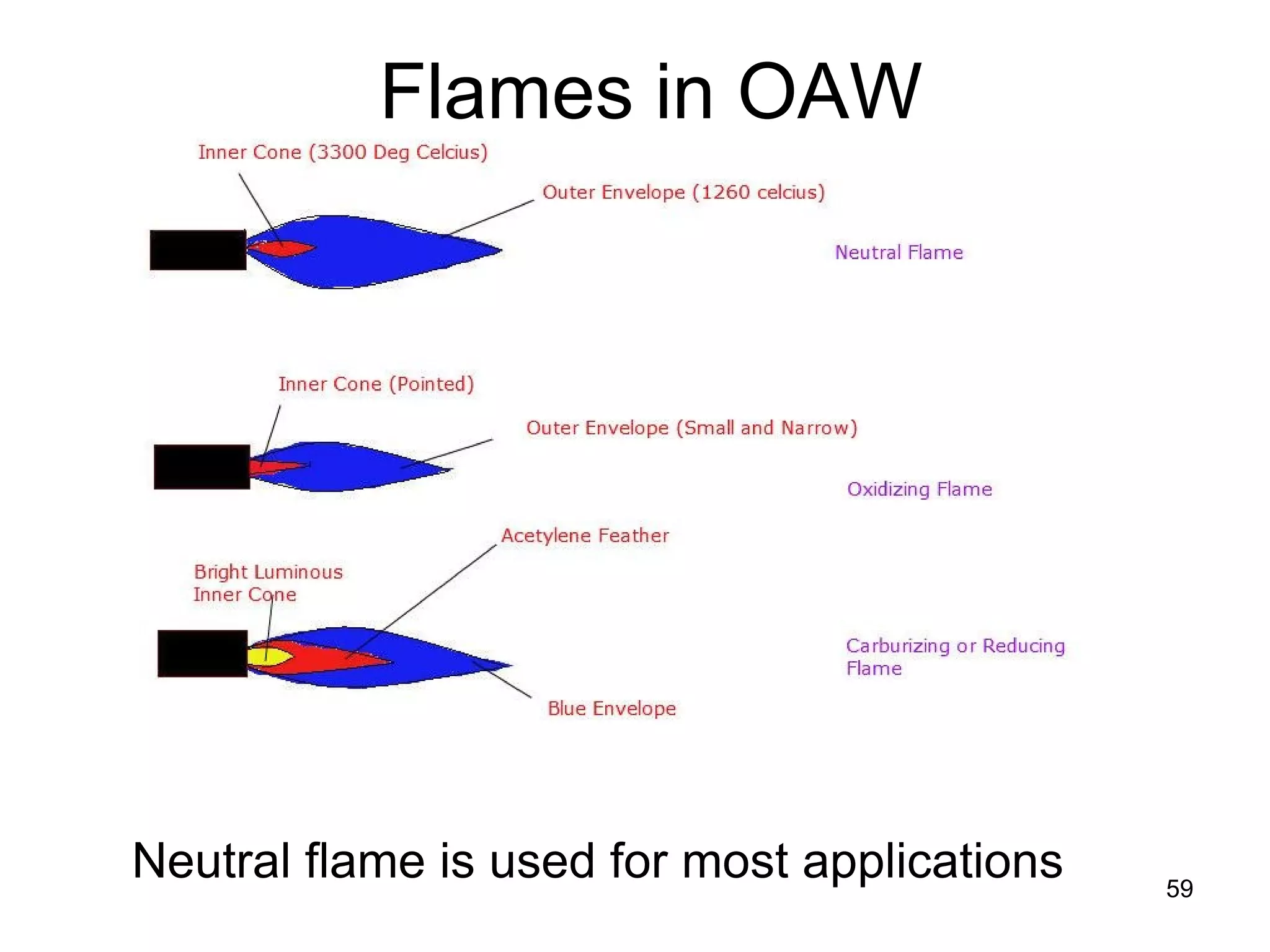 Flames in OAW 
Neutral flame is used for most applications 59 
 