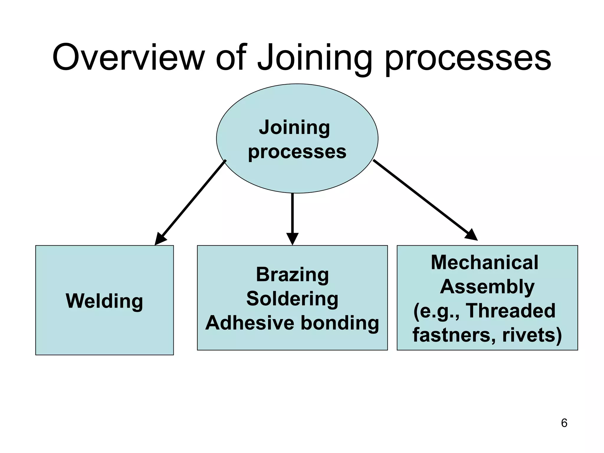 Overview of Joining processes 
Joining 
processes 
Welding 
Mechanical Assembly (e.g., Threaded fastners, rivets) 
Brazing Soldering Adhesive bonding 
6 
 