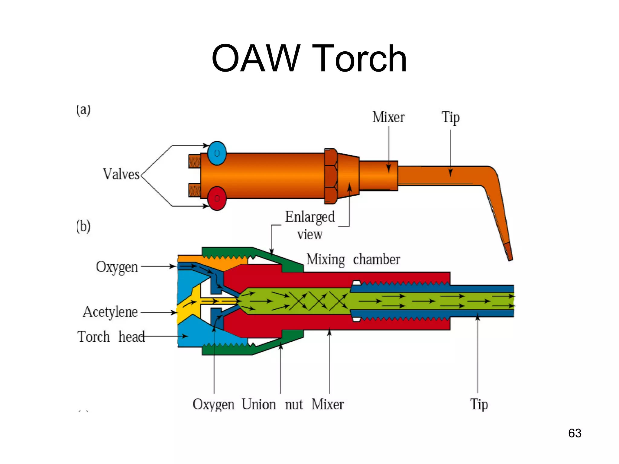 63 
OAW Torch 
 
