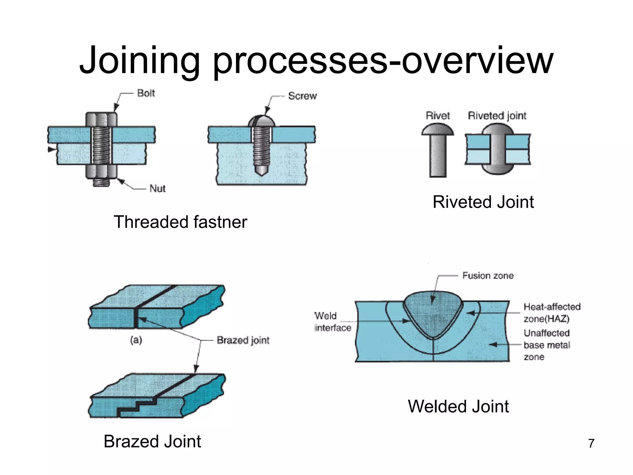 Joining processes-overview 
Threaded fastner 
Riveted Joint 
Brazed Joint 
Welded Joint 
7 
 