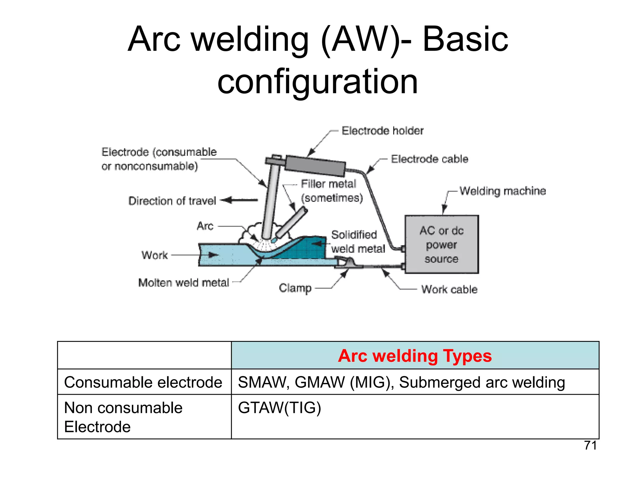 Arc welding (AW)- Basic configuration 
Arc welding Types 
Consumable electrode 
SMAW, GMAW (MIG), Submerged arc welding 
Non consumable Electrode 
GTAW(TIG) 
71 
 