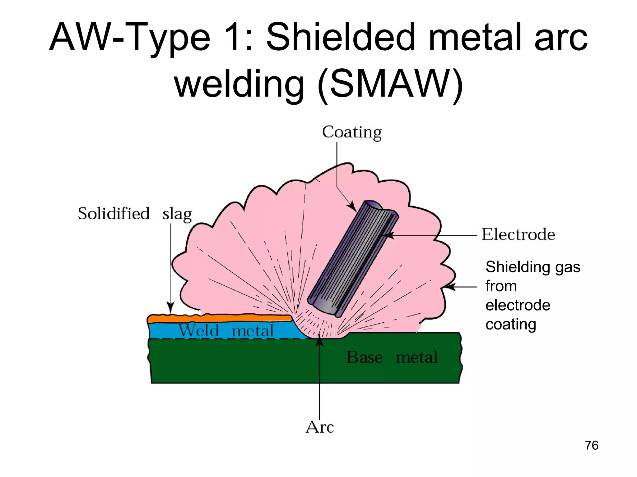 AW-Type 1: Shielded metal arc welding (SMAW) 
Shielding gas from electrode coating 
76 
 