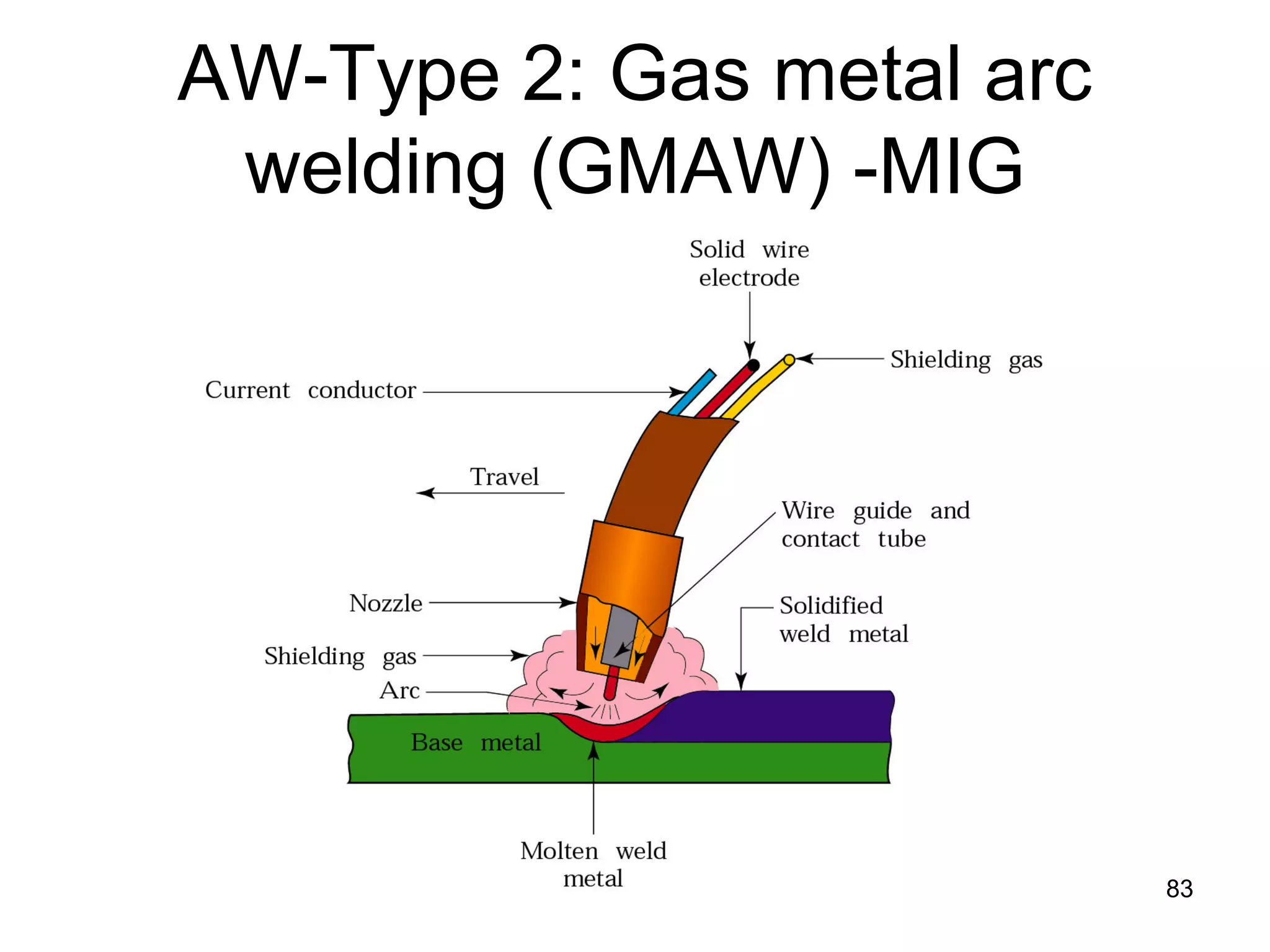 83 
AW-Type 2: Gas metal arc welding (GMAW) -MIG  