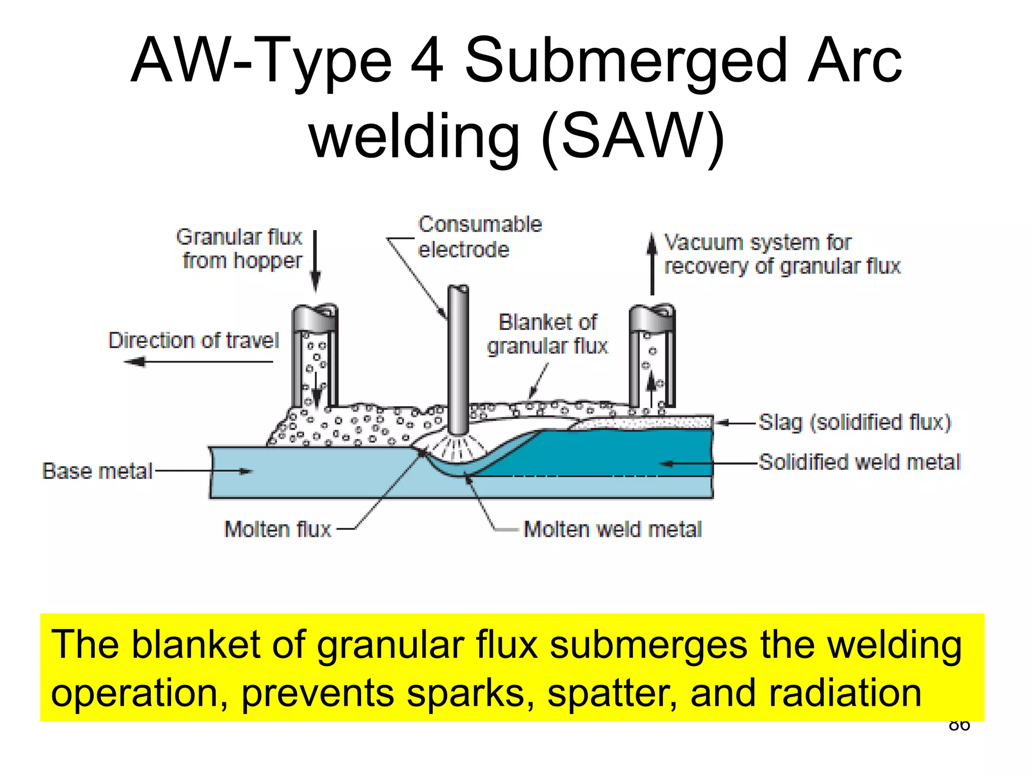 AW-Type 4 Submerged Arc welding (SAW) 
86 
The blanket of granular flux submerges the welding operation, prevents sparks, spatter, and radiation  
