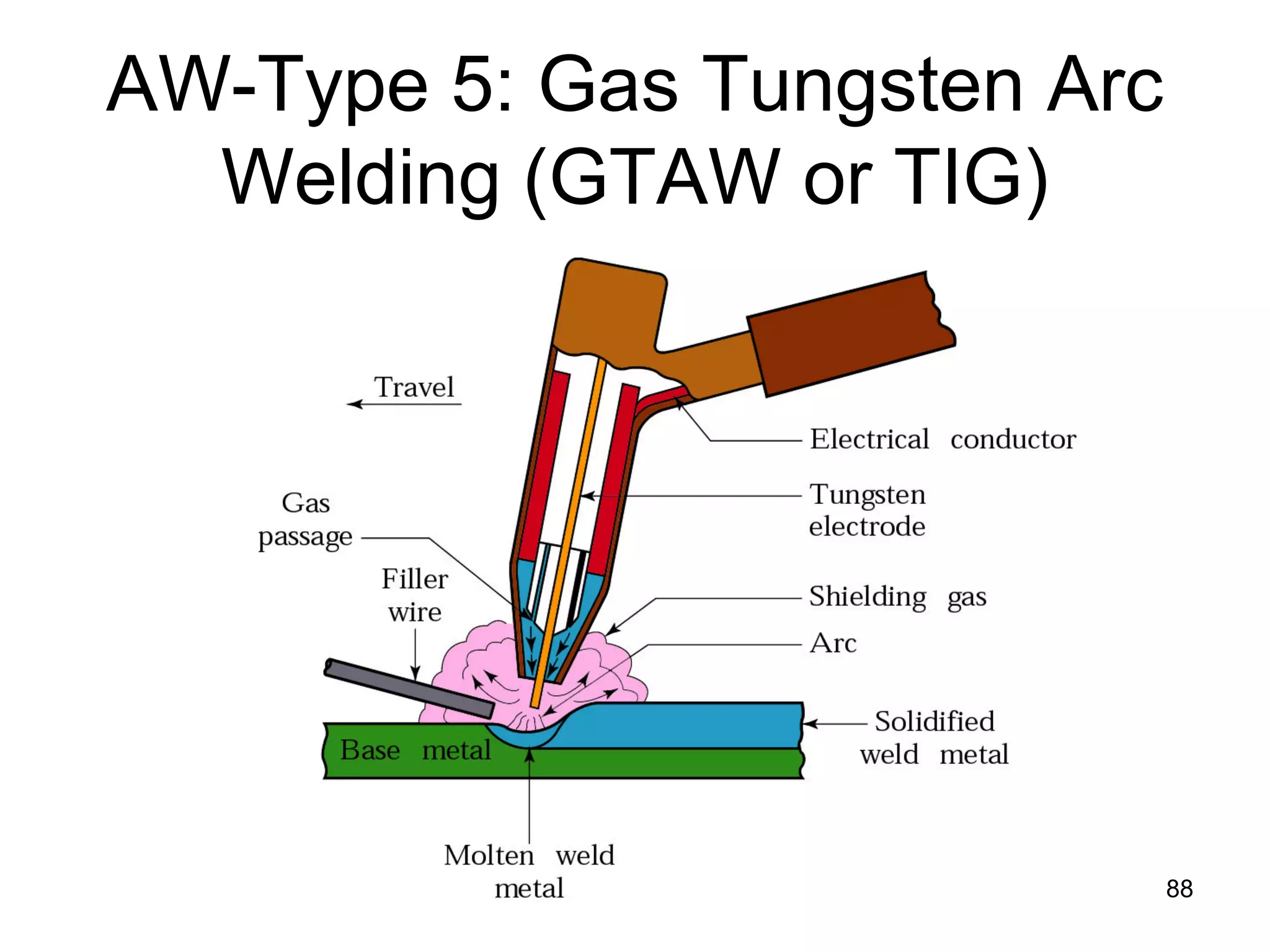 AW-Type 5: Gas Tungsten Arc Welding (GTAW or TIG) 
88  
