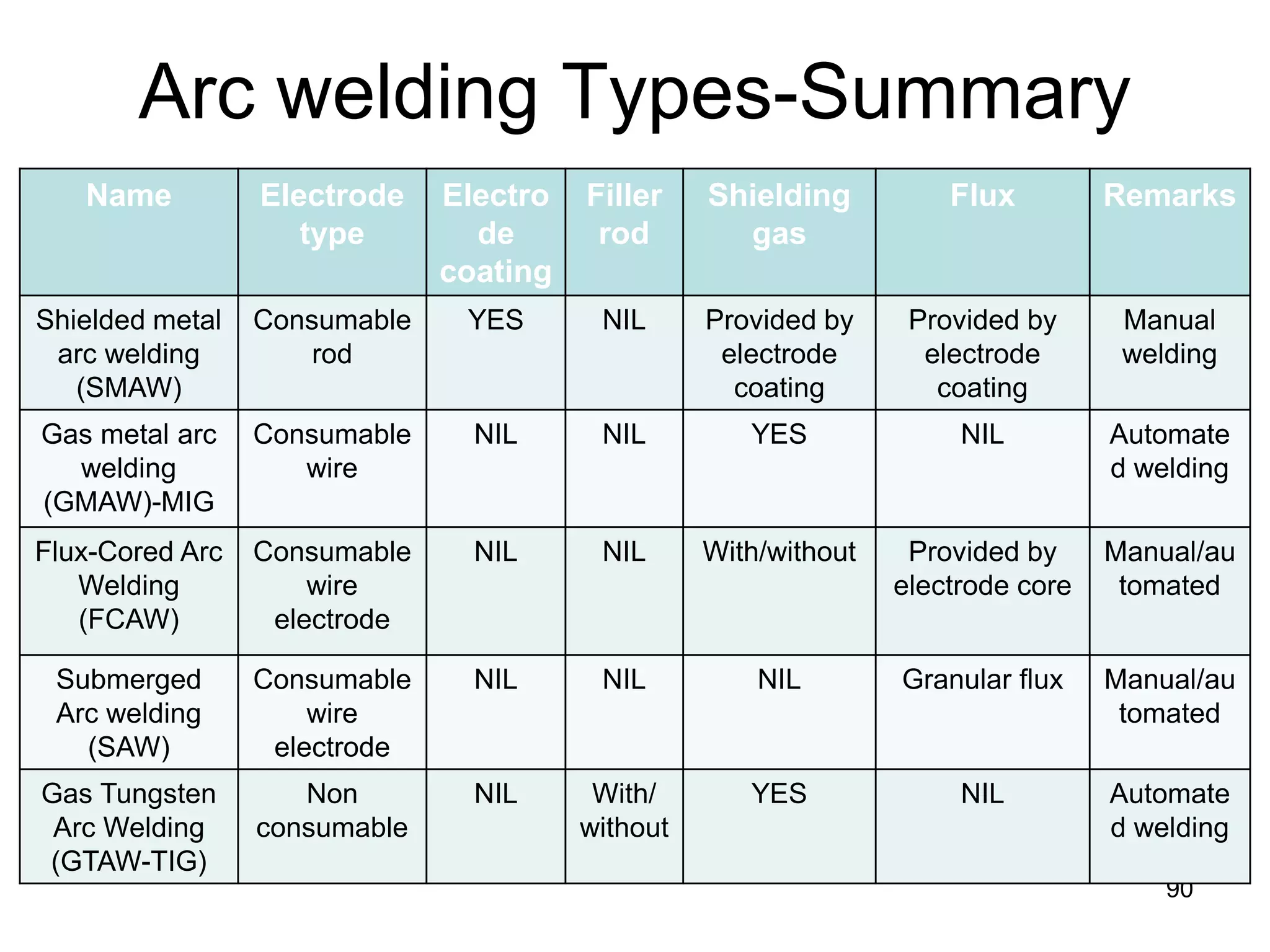 90 
Arc welding Types-Summary 
Name 
Electrode type 
Electrode coating 
Filler rod 
Shielding gas 
Flux 
Remarks 
Shielded metal arc welding (SMAW) 
Consumable rod 
YES 
NIL 
Provided by electrode coating 
Provided by electrode coating 
Manual welding 
Gas metal arc welding (GMAW)-MIG 
Consumable wire 
NIL 
NIL 
YES 
NIL 
Automated welding 
Flux-Cored Arc Welding (FCAW) 
Consumable wire electrode 
NIL 
NIL 
With/without 
Provided by electrode core 
Manual/automated 
Submerged Arc welding (SAW) 
Consumable wire electrode 
NIL 
NIL 
NIL 
Granular flux 
Manual/automated 
Gas Tungsten Arc Welding (GTAW-TIG) 
Non consumable 
NIL 
With/ without 
YES 
NIL 
Automated welding 