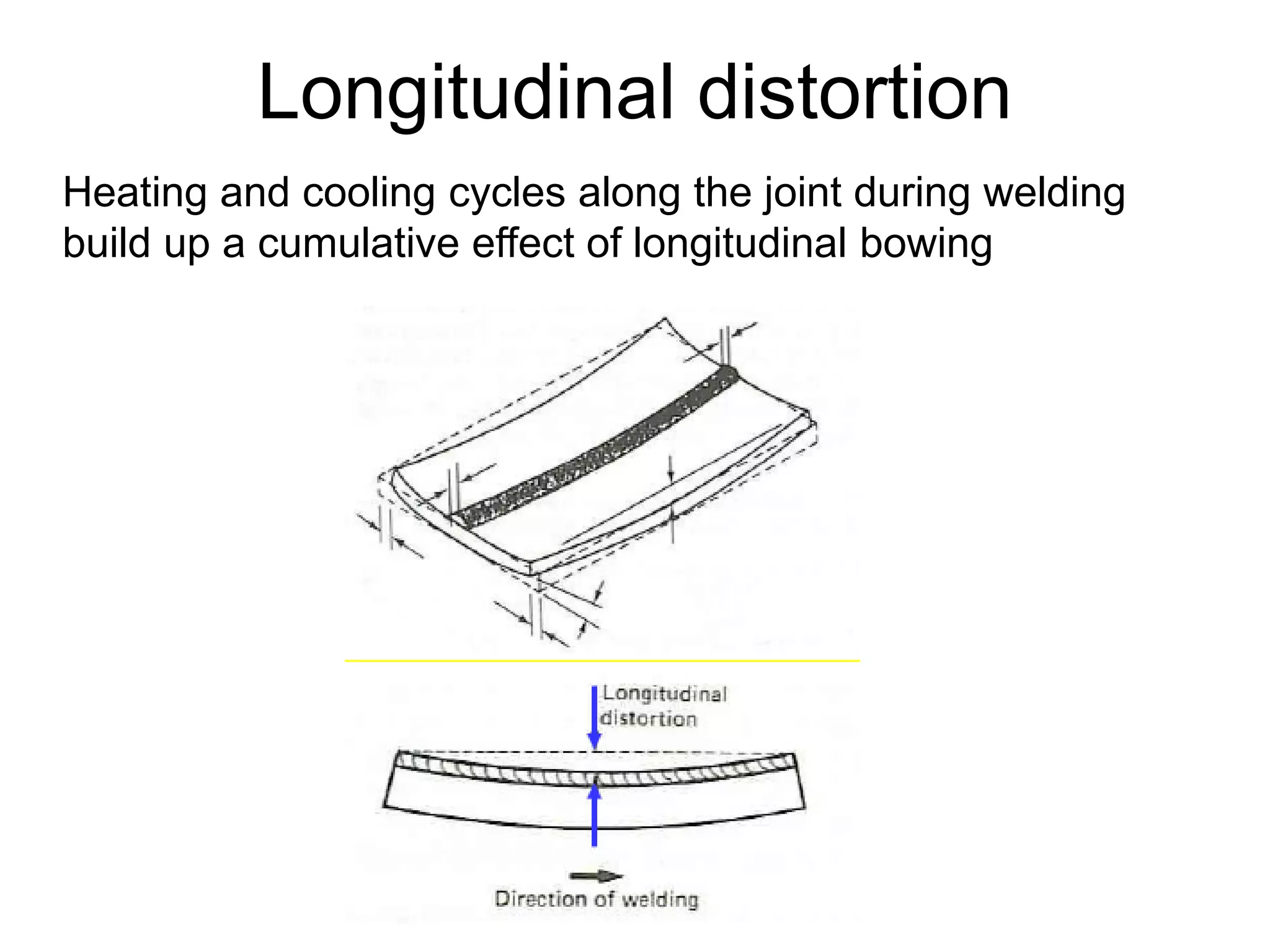 Longitudinal distortion
Heating and cooling cycles along the joint during welding
build up a cumulative effect of longitudinal bowing
 